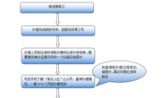 教职工社保卡办理流程