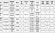 澳门太阳集团城网址96612023年度拟录用人员公示（第五批）