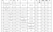 澳门太阳集团城网址96612023年度拟录用人员公示（第四批）
