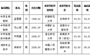 澳门太阳集团城网址96612023年度人事代理拟录用人员公示（第二批）