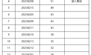 澳门太阳集团城网址96612023年度音乐学院专业技术人员招聘笔试成绩及面试入围人选名单公告