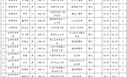 澳门太阳集团城网址96612023年度拟录用人员公示（第十批）