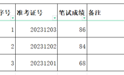 澳门太阳集团城网址96612023年文学院专业技术管理岗位招聘笔试成绩及面试入围人选名单公告